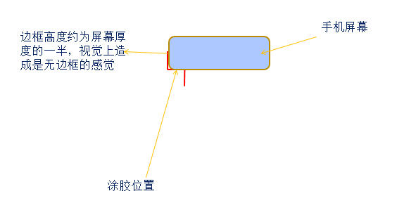 无边框手机屏幕贴合位示意图