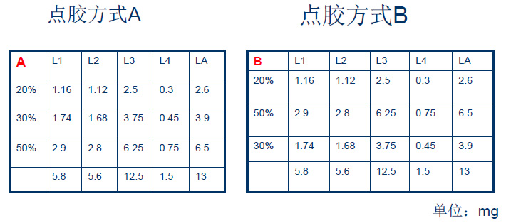 点胶方式