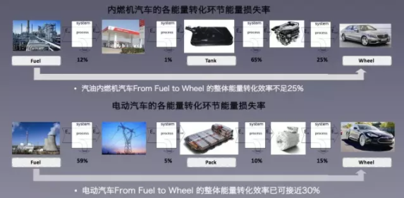 未来出行的最终局是智能电动车+自动驾驶，为什么？