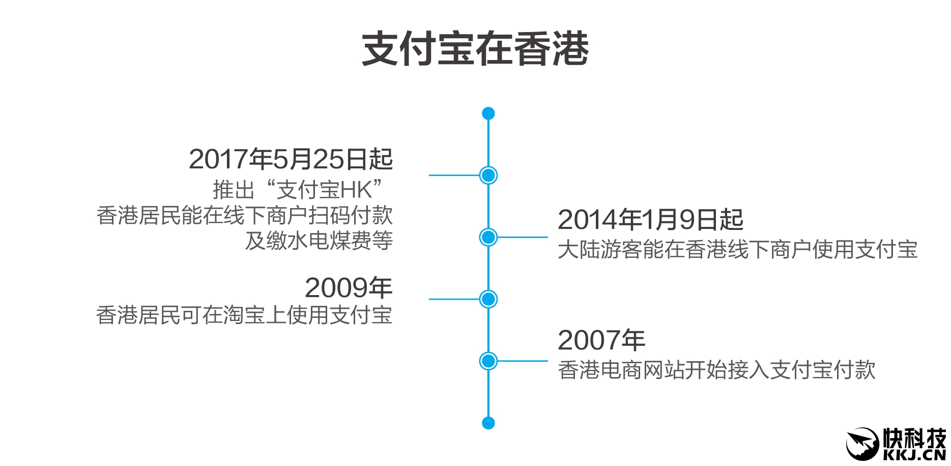 支付宝终于有个胞妹了！支付宝HK发布：界面极简